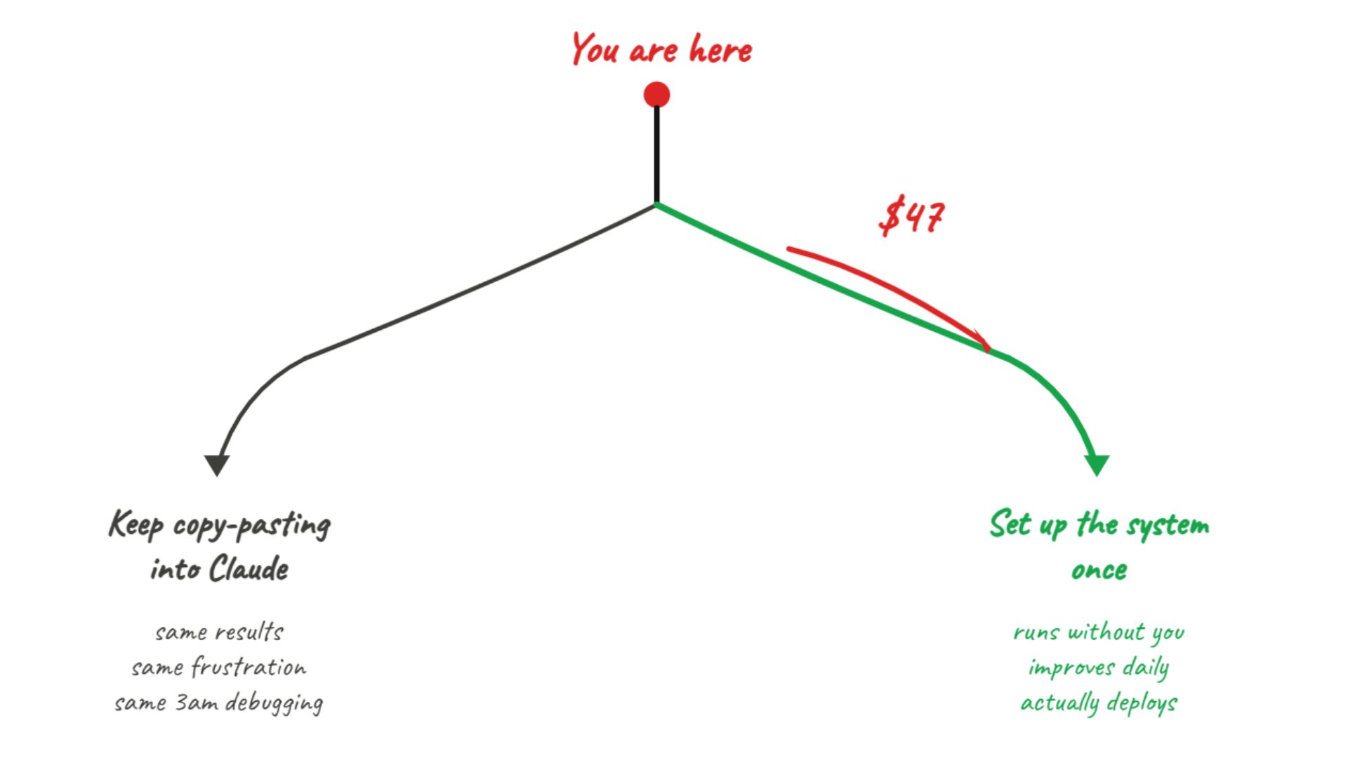 You are here — keep copy-pasting or set up the system