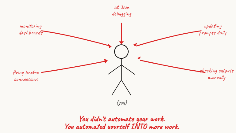 You automated yourself into more work