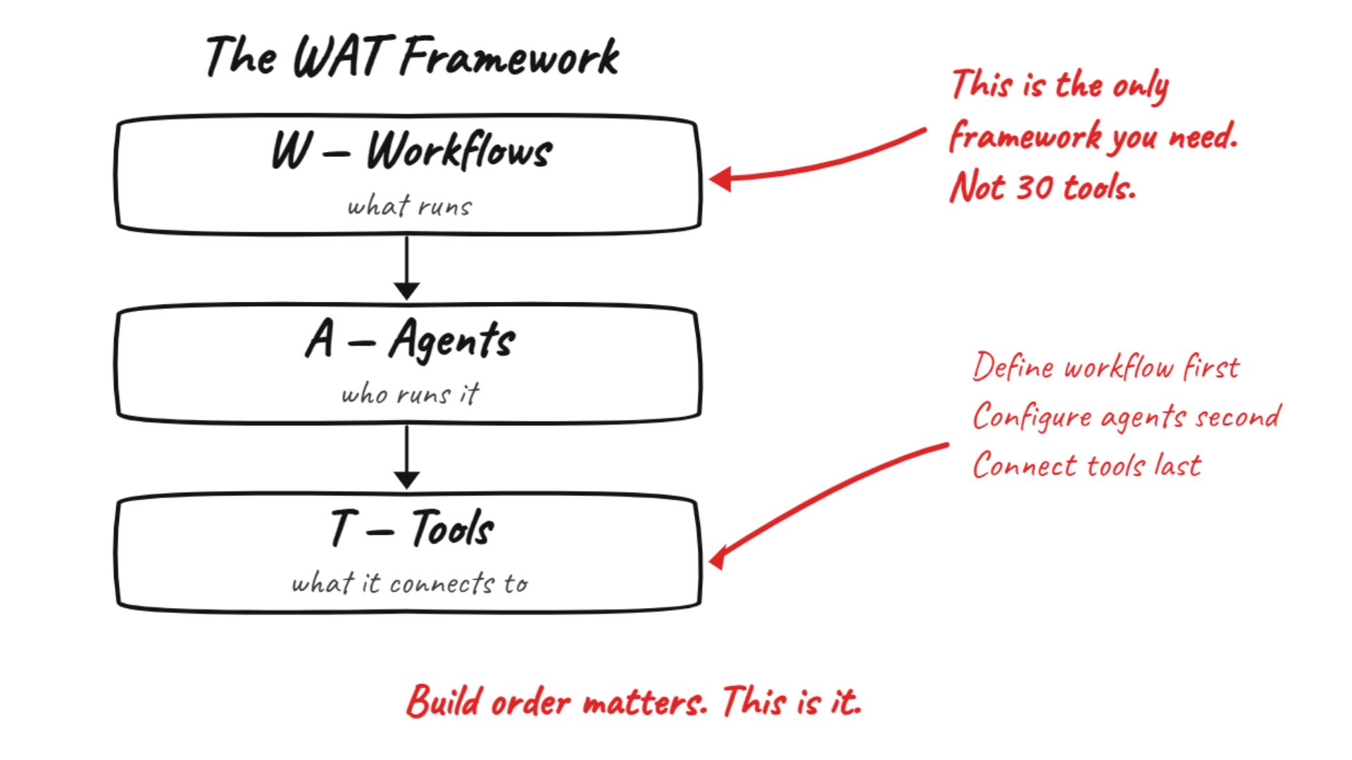 The WAT Framework